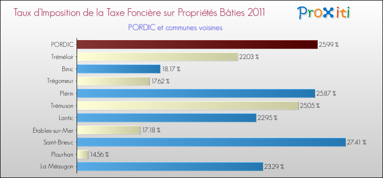 Taux d'imposition de la taxe foncière sur le bati 2011 pour PORDIC et les communes proches Comparaison des taux d'imposition de la taxe foncière sur le bati 2011 pour PORDIC et les communes voisines