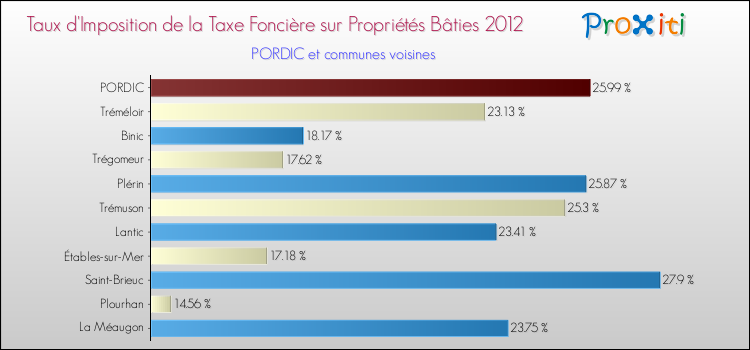 Taux d'imposition de la taxe foncière sur le bati 2012 pour PORDIC et les communes proches Comparaison des taux d'imposition de la taxe foncière sur le bati 2012 pour PORDIC et les communes voisines