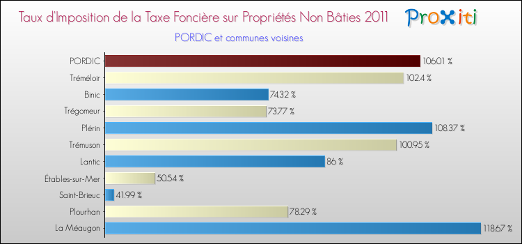 Taux d'imposition de la taxe foncière sur les immeubles et terrains non batis 2011 pour PORDIC et les communes proches Comparaison des taux d'imposition de la taxe foncière sur les immeubles et terrains non batis 2011 pour PORDIC et les communes voisines