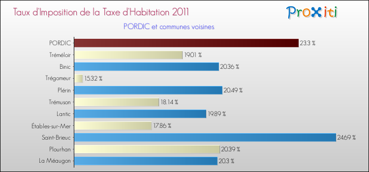 Taux d'imposition de la taxe d'habitation 2011 pour PORDIC et les communes proches Comparaison des taux d'imposition de la taxe d'habitation 2011 pour PORDIC et les communes voisines