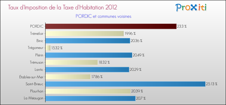 Taux d'imposition de la taxe d'habitation 2012 pour PORDIC et les communes proches Comparaison des taux d'imposition de la taxe d'habitation 2012 pour PORDIC et les communes voisines