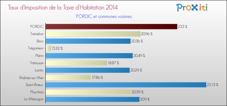 Taux d'imposition de la taxe d'habitation 2014 pour PORDIC et les communes proches Comparaison des taux d'imposition de la taxe d'habitation 2014 pour PORDIC et les communes voisines