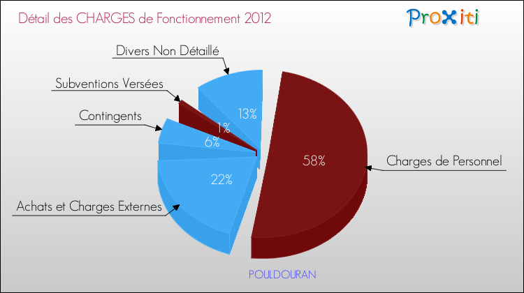 Décomposition des Charges de Fonctionnement 2012 de la commune de POULDOURAN Charges de Fonctionnement 2012 pour la commune de POULDOURAN