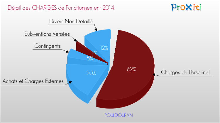 Décomposition des Charges de Fonctionnement 2014 de la commune de POULDOURAN Charges de Fonctionnement 2014 pour la commune de POULDOURAN