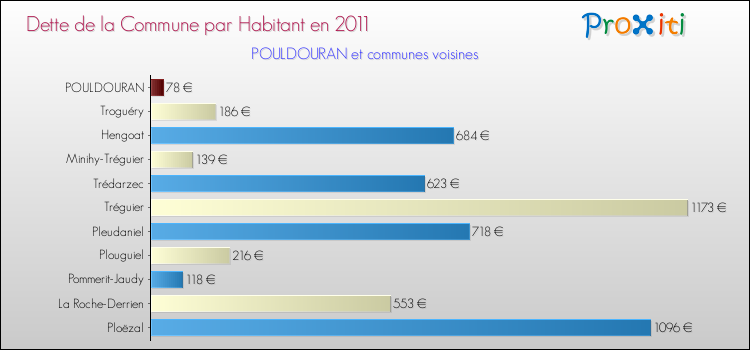 Dette par habitant de la commune en 2011 pour POULDOURAN et les communes proches Comparaison de la dette par habitant de la commune en 2011 pour POULDOURAN et les communes voisines
