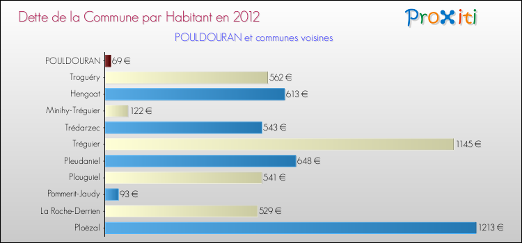 Dette par habitant de la commune en 2012 pour POULDOURAN et les communes proches Comparaison de la dette par habitant de la commune en 2012 pour POULDOURAN et les communes voisines