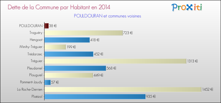 Dette par habitant de la commune en 2014 pour POULDOURAN et les communes proches Comparaison de la dette par habitant de la commune en 2014 pour POULDOURAN et les communes voisines