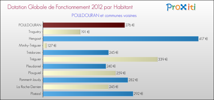 Montant des dotations globales de fonctionnement DGF par Habitant pour POULDOURAN et les communes proches Comparaison des des dotations globales de fonctionnement DGF par habitant pour POULDOURAN et les communes voisines