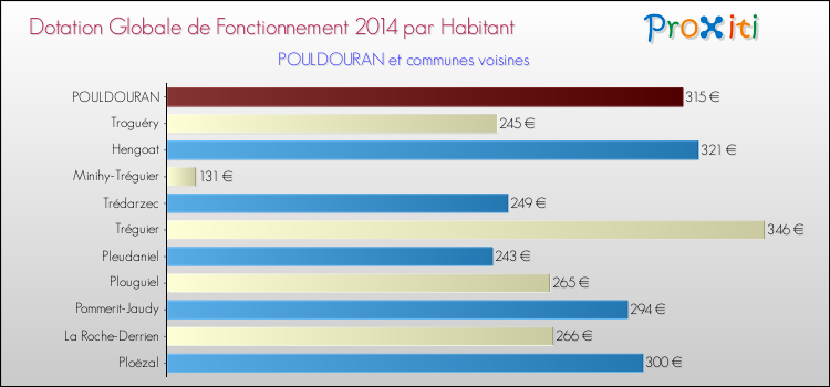Montant des dotations globales de fonctionnement DGF par Habitant pour POULDOURAN et les communes proches en 2014. Comparaison des des dotations globales de fonctionnement DGF par habitant pour POULDOURAN et les communes voisines en 2014.
