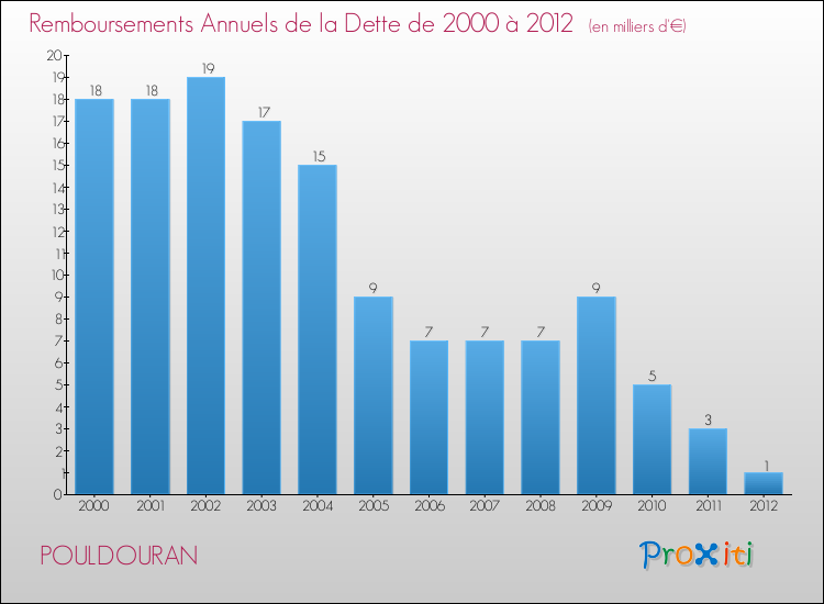 Evolution de l'annuité de la dette pour la commune de POULDOURAN de 2000 à 2012 Annuités de la dette pour POULDOURAN de 2000 à 2012
