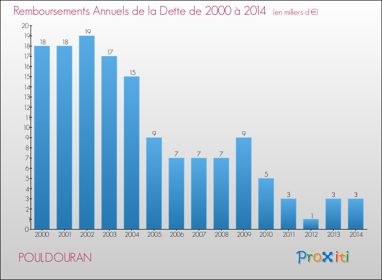 Evolution de l'annuité de la dette pour la commune de POULDOURAN de 2000 à 2014 Annuités de la dette pour POULDOURAN de 2000 à 2014