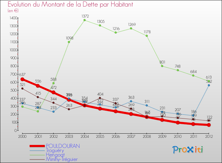 Evolution de la dette par habitant pour la commune de POULDOURAN et les communes proches de 2000 à 2012 Comparaison de la dette par habitant pour POULDOURAN et les communes voisines de 2000 à 2012