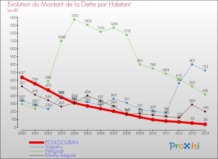 Evolution de la dette par habitant pour la commune de POULDOURAN et les communes proches de 2000 à 2014 Comparaison de la dette par habitant pour POULDOURAN et les communes voisines de 2000 à 2014