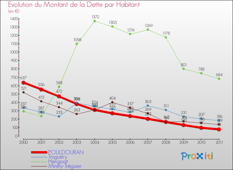Evolution de la dette par habitant pour la commune de POULDOURAN et les communes proches Comparaison de la dette par habitant pour POULDOURAN et les communes voisines