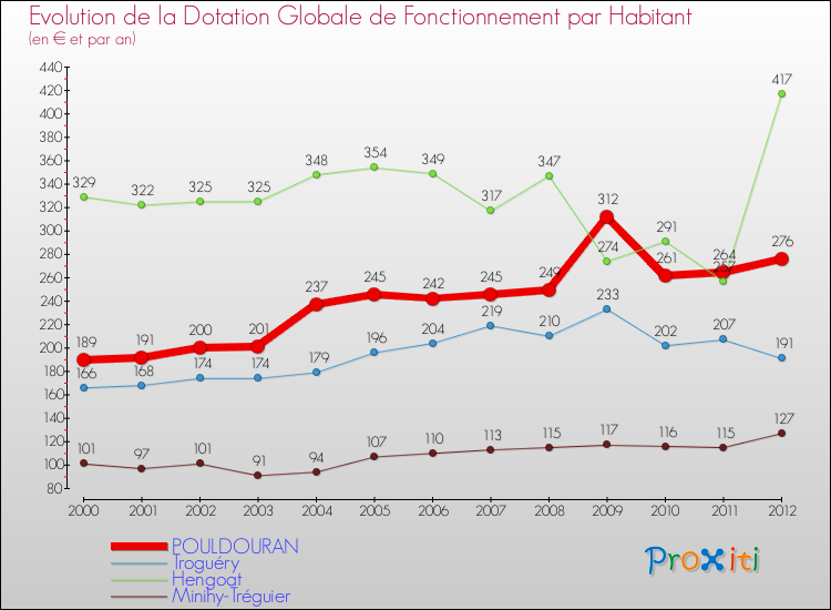 Evolution et montant de la dotation globale de fonctionnement par Habitant pour POULDOURAN et les communes proches Comparaison des dotations globales de fonctionnement par habitant pour POULDOURAN et les communes voisines