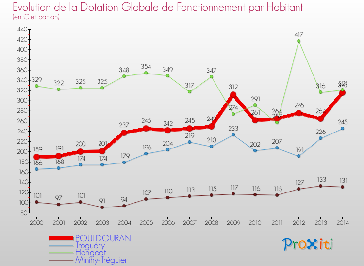 Evolution et montant de la dotation globale de fonctionnement par Habitant pour POULDOURAN et les communes proches de 2000 à 2014. Comparaison des dotations globales de fonctionnement par habitant pour POULDOURAN et les communes voisines de 2000 à 2014.
