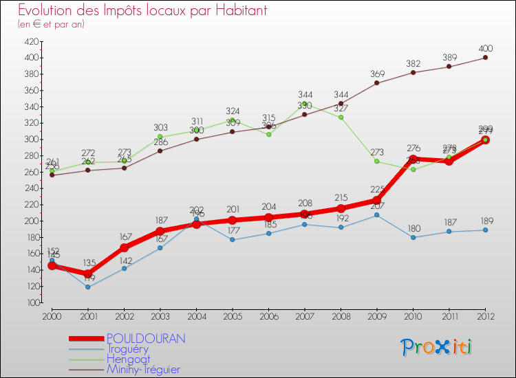 Evolution et montant des impôts locaux par Habitant pour POULDOURAN et les communes proches Comparaison des impôts locaux par habitant pour POULDOURAN et les communes voisines