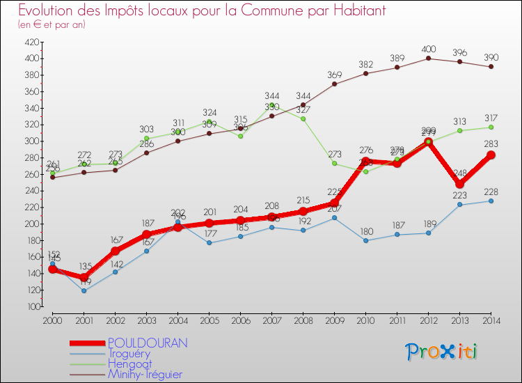 Evolution et montant des impôts locaux par Habitant pour POULDOURAN et les communes proches de 2000 à 2014 Comparaison des impôts locaux par habitant pour POULDOURAN et les communes voisines de 2000 à 2014