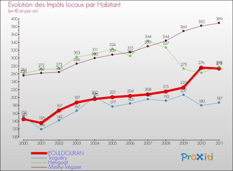 Evolution et montant des impôts locaux par Habitant pour POULDOURAN et les communes proches Comparaison des impôts locaux par habitant pour POULDOURAN et les communes voisines