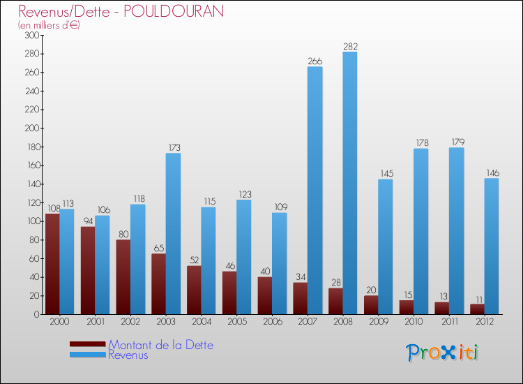 Evolution comparée de la dette et des revenus pour la commune de POULDOURAN de 2000 à 2012 Comparaison de la dette et des revenus pour POULDOURAN de 2000 à 2012