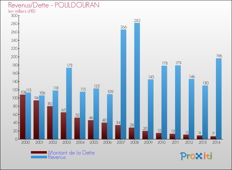 Evolution comparée de la dette et des revenus pour la commune de POULDOURAN de 2000 à 2014 Comparaison de la dette et des revenus pour POULDOURAN de 2000 à 2014