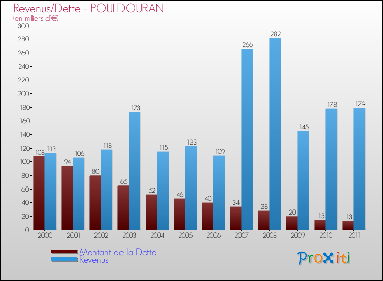 Evolution comparée de la dette et des revenus pour la commune de POULDOURAN de 2000 à 2011 Comparaison de la dette et des revenus pour POULDOURAN de 2000 à 2011