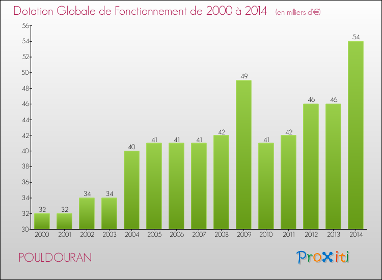 Evolution du montant de la Dotation Globale de Fonctionnement pour la commune de POULDOURAN de 2000 à 2014 Evolution du montant de la Dotation Globale de Fonctionnement pour POULDOURAN de 2000 à 2014