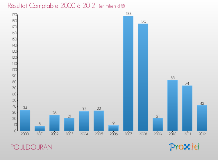 Evolution du résultat comptable pour la commune de POULDOURAN de 2000 à 2012 Evolution du résultat comptable pour POULDOURAN de 2000 à 2012