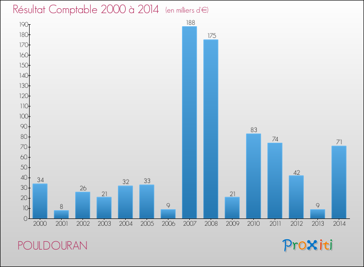 Evolution du résultat comptable pour la commune de POULDOURAN de 2000 à 2014 Evolution du résultat comptable pour POULDOURAN de 2000 à 2014