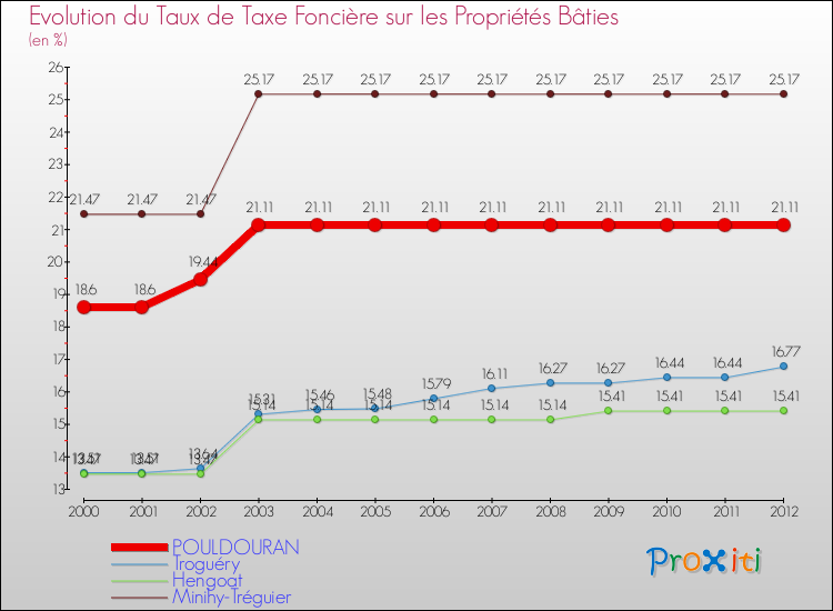 Evolution du taux de la taxe foncière sur le bati pour POULDOURAN et les communes proches de 2000 à 2012 Comparaison des taux de taxe foncière sur le bati pour POULDOURAN et les communes voisines de 2000 à 2012