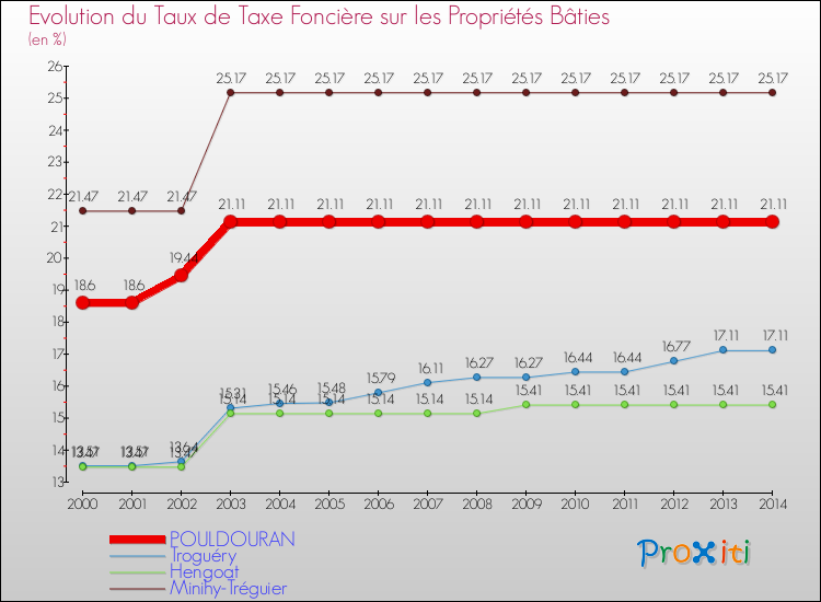Evolution du taux de la taxe foncière sur le bati pour POULDOURAN et les communes proches de 2000 à 2014 Comparaison des taux de taxe foncière sur le bati pour POULDOURAN et les communes voisines de 2000 à 2014