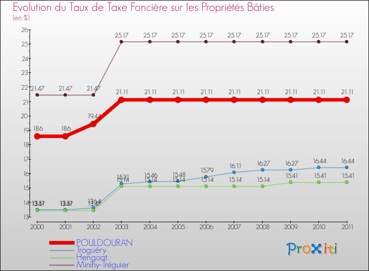 Evolution du taux de la taxe foncière sur le bati pour POULDOURAN et les communes proches Comparaison des taux de taxe foncière sur le bati pour POULDOURAN et les communes voisines