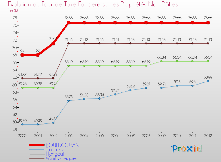 Evolution du taux de la taxe foncière sur les immeubles et terrains non batis pour POULDOURAN et les communes proches de 2000 à 2012 Comparaison des taux de la taxe foncière sur les immeubles et terrains non batis pour POULDOURAN et les communes voisines de 2000 à 2012
