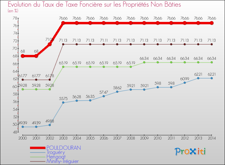 Evolution du taux de la taxe foncière sur les immeubles et terrains non batis pour POULDOURAN et les communes proches de 2000 à 2014 Comparaison des taux de la taxe foncière sur les immeubles et terrains non batis pour POULDOURAN et les communes voisines de 2000 à 2014