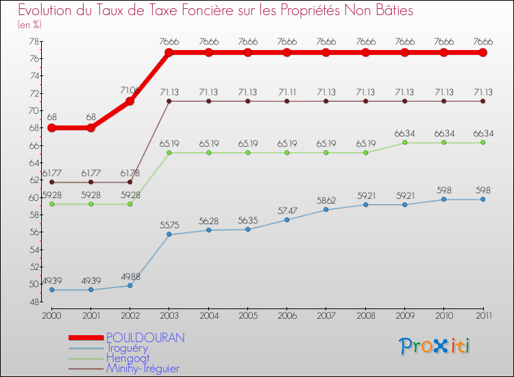 Evolution du taux de la taxe foncière sur les immeubles et terrains non batis pour POULDOURAN et les communes proches Comparaison des taux de la taxe foncière sur les immeubles et terrains non batis pour POULDOURAN et les communes voisines