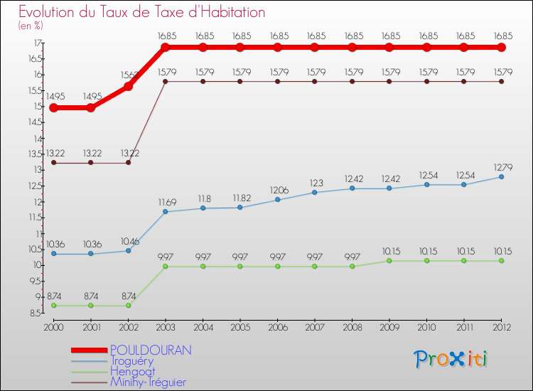 Evolution du taux de la taxe d'habitation pour POULDOURAN et les communes proches Comparaison des taux de la taxe d'habitation pour POULDOURAN et les communes voisines