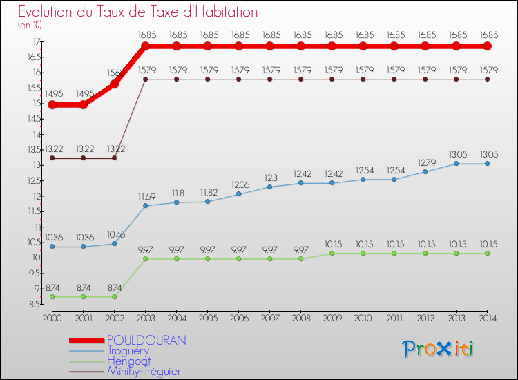 Evolution du taux de la taxe d'habitation pour POULDOURAN et les communes proches de 2000 à 2014 Comparaison des taux de la taxe d'habitation pour POULDOURAN et les communes voisines de 2000 à 2014