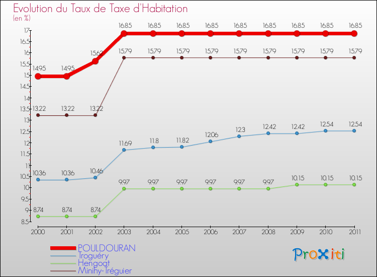 Evolution du taux de la taxe d'habitation pour POULDOURAN et les communes proches Comparaison des taux de la taxe d'habitation pour POULDOURAN et les communes voisines