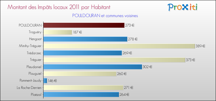 Montant des impôts locaux par Habitant pour POULDOURAN et les communes proches Comparaison des impôts locaux par habitant pour POULDOURAN et les communes voisines