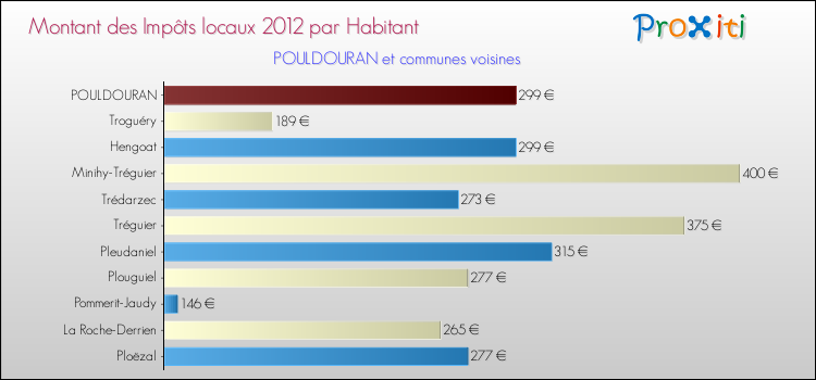 Montant des impôts locaux par Habitant pour POULDOURAN et les communes proches Comparaison des impôts locaux par habitant pour POULDOURAN et les communes voisines