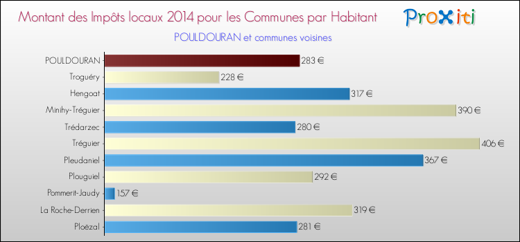 Montant des impôts locaux par Habitant pour POULDOURAN et les communes proches en 2014 Comparaison des impôts locaux par habitant pour POULDOURAN et les communes voisines en 2014