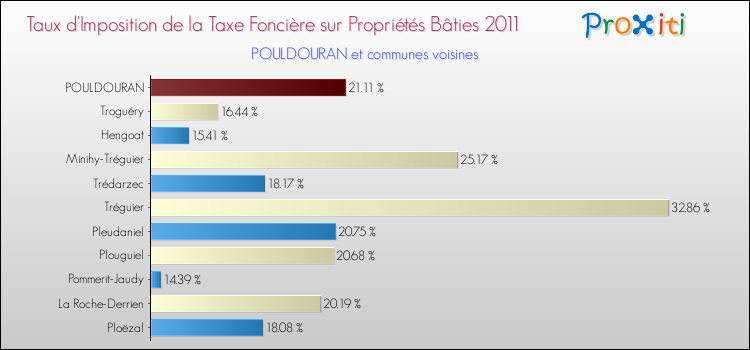Taux d'imposition de la taxe foncière sur le bati 2011 pour POULDOURAN et les communes proches Comparaison des taux d'imposition de la taxe foncière sur le bati 2011 pour POULDOURAN et les communes voisines