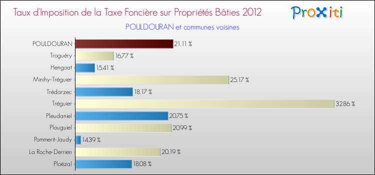 Taux d'imposition de la taxe foncière sur le bati 2012 pour POULDOURAN et les communes proches Comparaison des taux d'imposition de la taxe foncière sur le bati 2012 pour POULDOURAN et les communes voisines