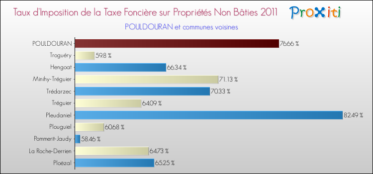 Taux d'imposition de la taxe foncière sur les immeubles et terrains non batis 2011 pour POULDOURAN et les communes proches Comparaison des taux d'imposition de la taxe foncière sur les immeubles et terrains non batis 2011 pour POULDOURAN et les communes voisines