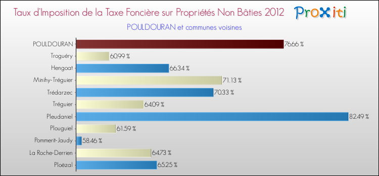 Taux d'imposition de la taxe foncière sur les immeubles et terrains non batis 2012 pour POULDOURAN et les communes proches Comparaison des taux d'imposition de la taxe foncière sur les immeubles et terrains non batis 2012 pour POULDOURAN et les communes voisines