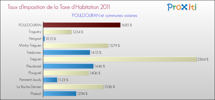 Taux d'imposition de la taxe d'habitation 2011 pour POULDOURAN et les communes proches Comparaison des taux d'imposition de la taxe d'habitation 2011 pour POULDOURAN et les communes voisines