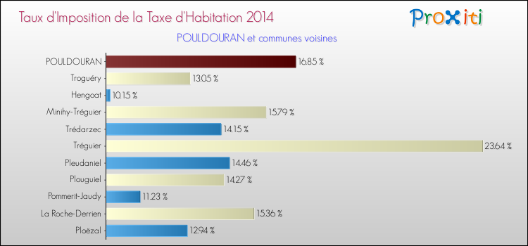 Taux d'imposition de la taxe d'habitation 2014 pour POULDOURAN et les communes proches Comparaison des taux d'imposition de la taxe d'habitation 2014 pour POULDOURAN et les communes voisines
