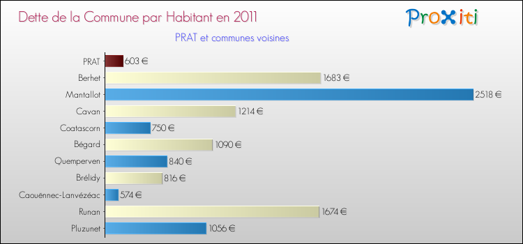 Dette par habitant de la commune en 2011 pour PRAT et les communes proches Comparaison de la dette par habitant de la commune en 2011 pour PRAT et les communes voisines