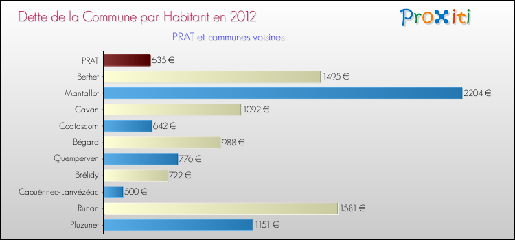 Dette par habitant de la commune en 2012 pour PRAT et les communes proches Comparaison de la dette par habitant de la commune en 2012 pour PRAT et les communes voisines