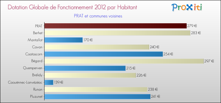 Montant des dotations globales de fonctionnement DGF par Habitant pour PRAT et les communes proches Comparaison des des dotations globales de fonctionnement DGF par habitant pour PRAT et les communes voisines